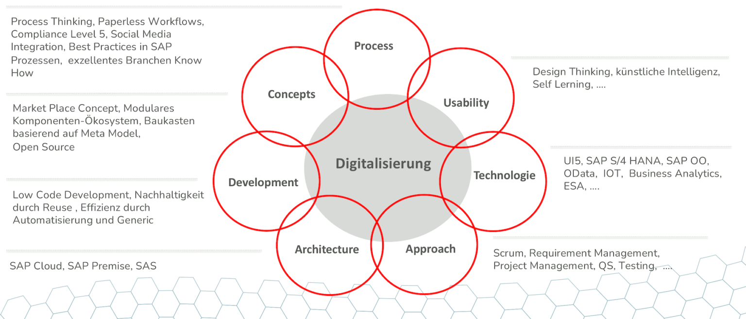 cmd Consulting Überblick Kernkompetenzen